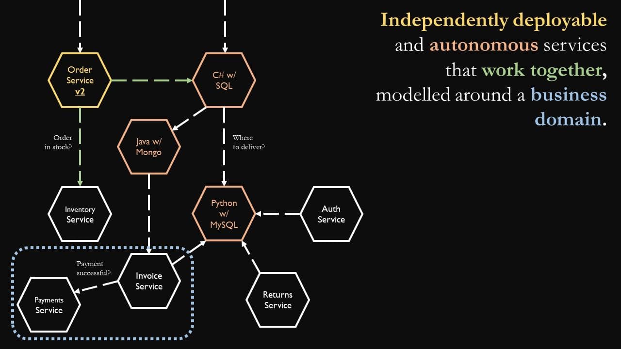 Martin Fowler's Monolith vs Microservices diagram