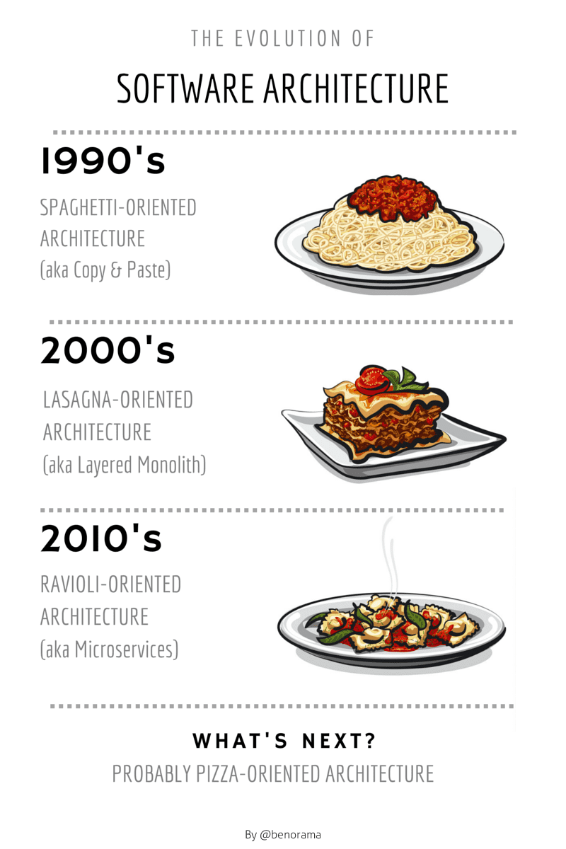 Martin Fowler's Monolith vs Microservices diagram